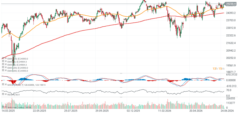 Gráfico con la cotización del Dax 40