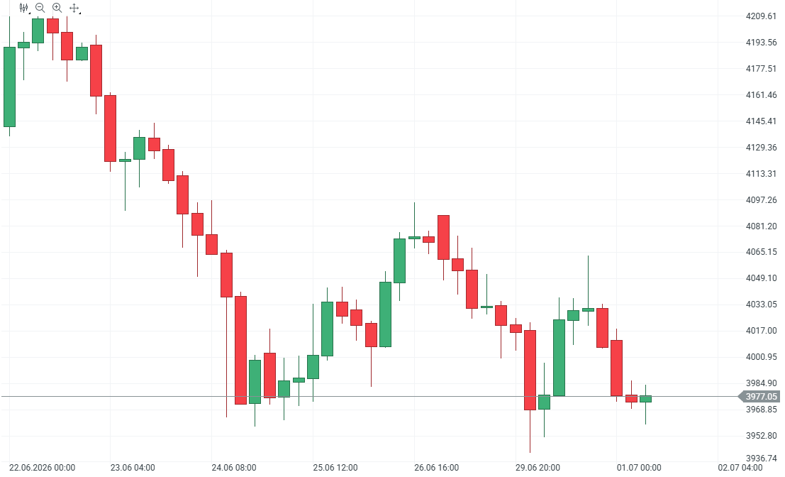 Gráfico con la cotización del precio del oro