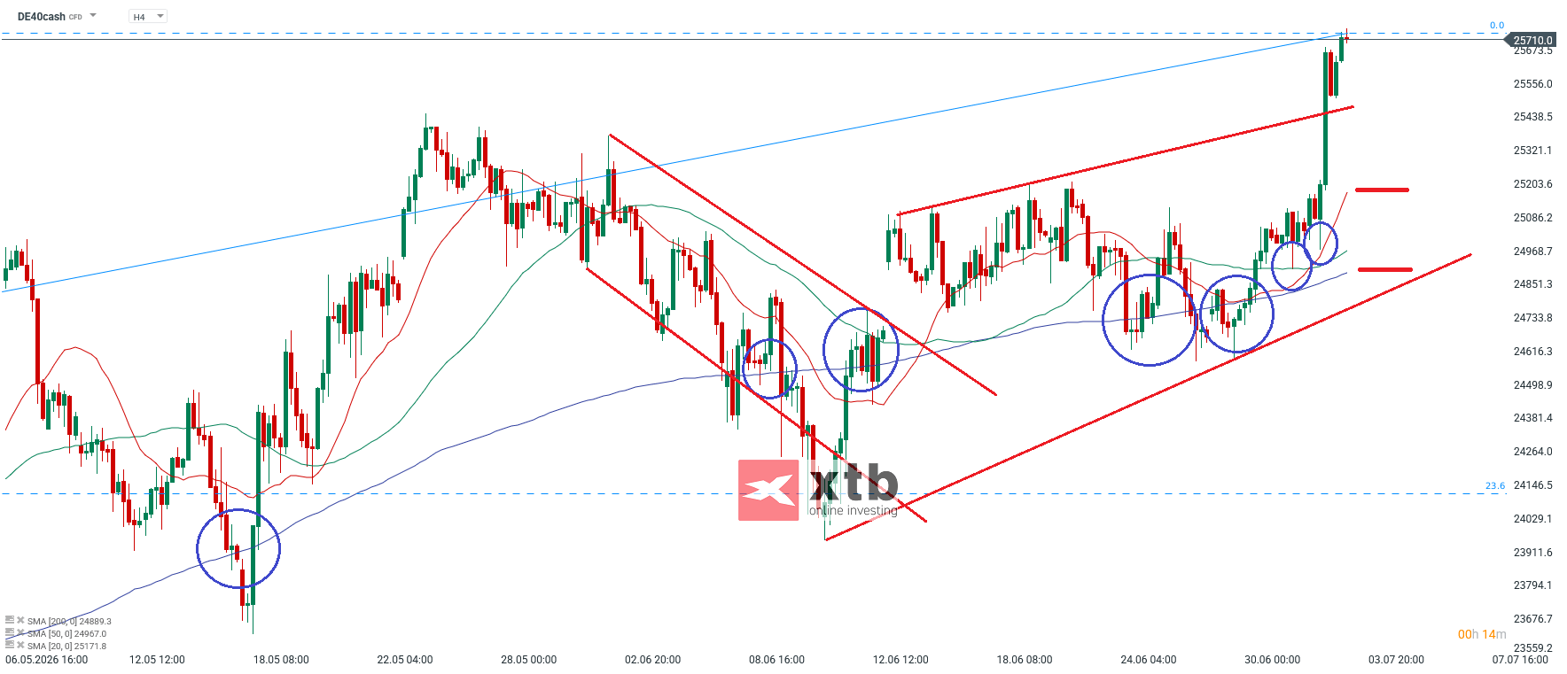 DAX Prognose: Wichtige Marken im 4-Stunden-Chart
