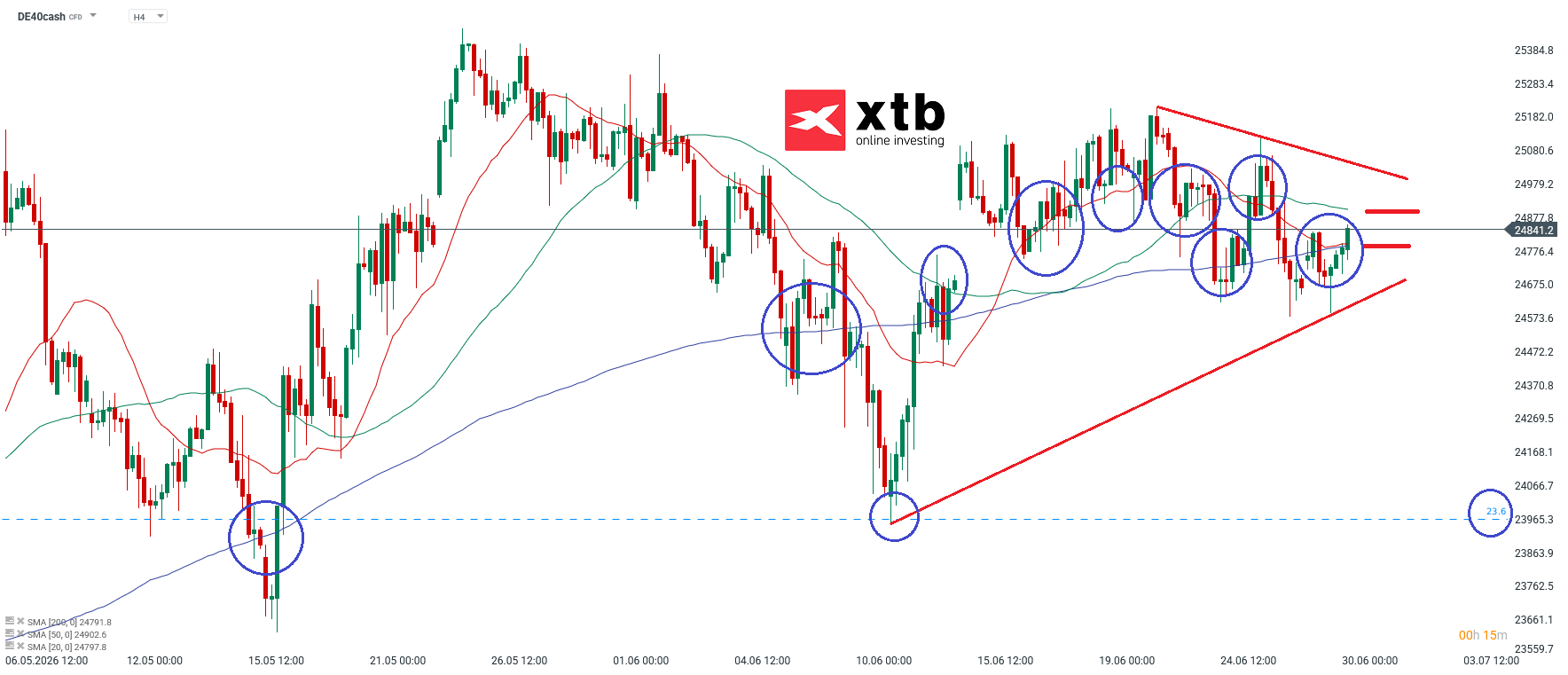 DAX Prognose: Wichtige Marken im 4-Stunden-Chart