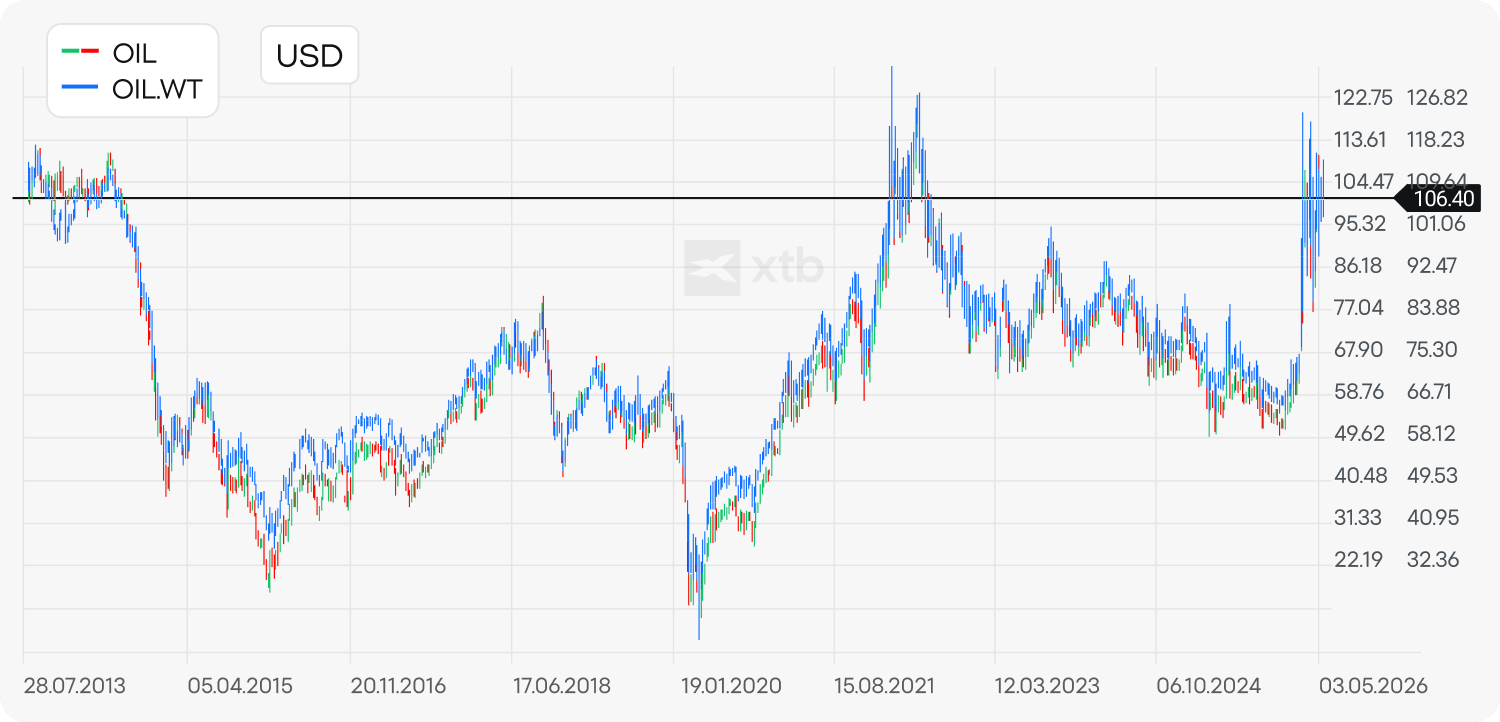 Grafic XTB care compară evoluția prețului țițeiului Brent (OIL) și WTI (OIL.WT), exprimate în dolari americani (USD), în perioada 2013–2026, evidențiind prăbușirea prețurilor din timpul pandemiei COVID-19 în 2020 și creșterea accentuată din anii 2021–2022.