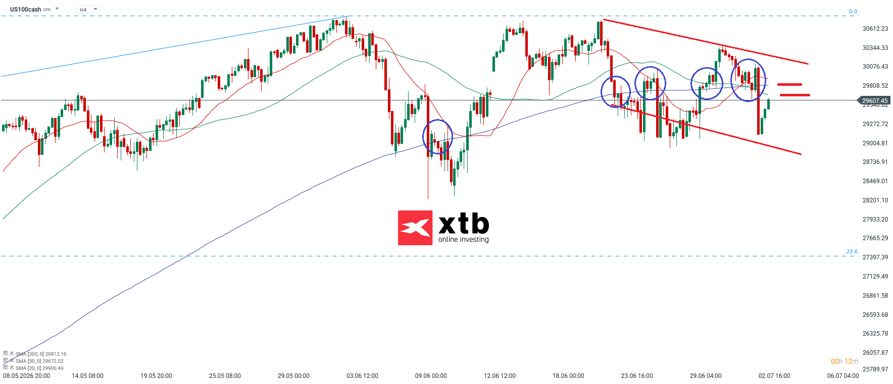 Nasdaq 100 Analyse im 4-Stunden-Chart