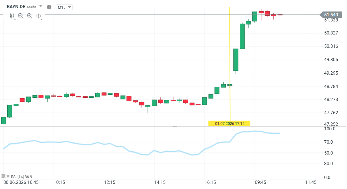 Gráfico con la cotización de las acciones de Bayer