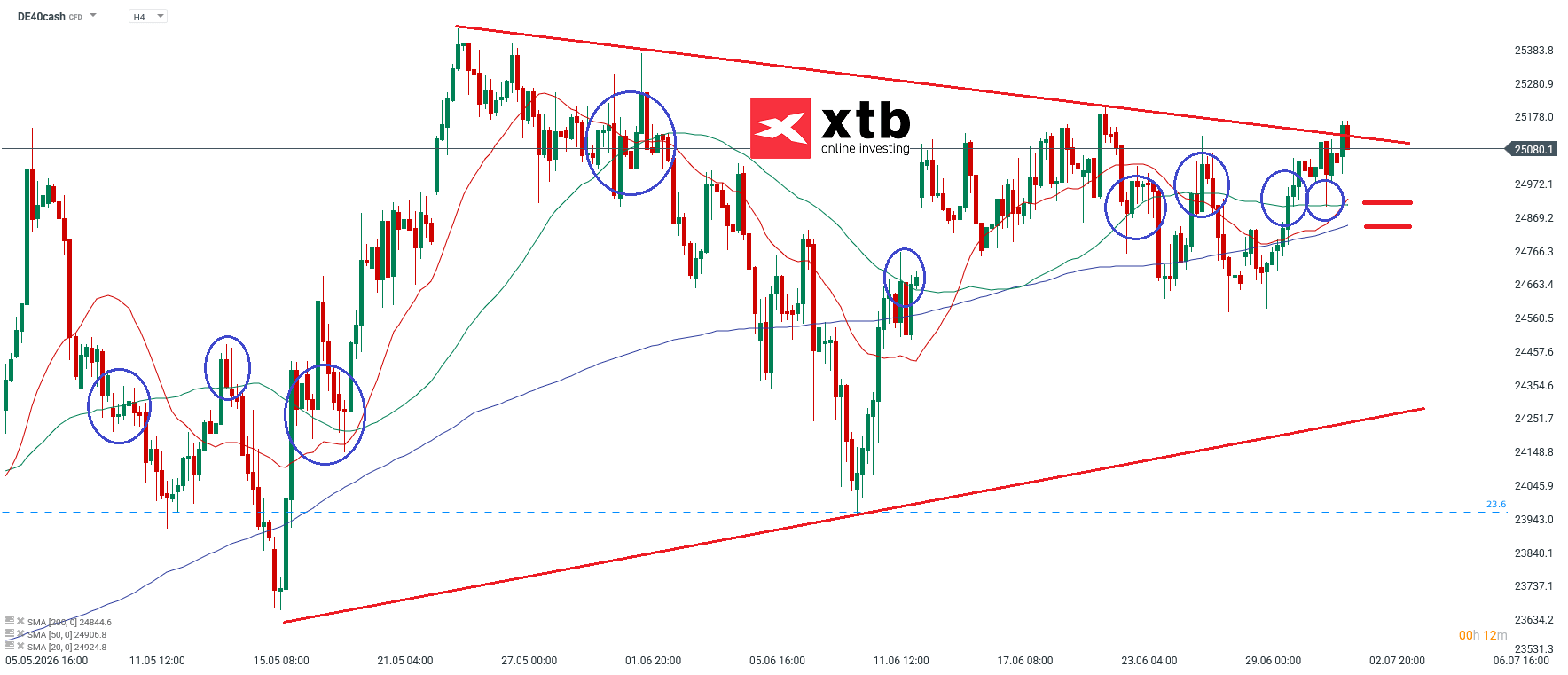 DAX Prognose: Wichtige Marken im 4-Stunden-Chart