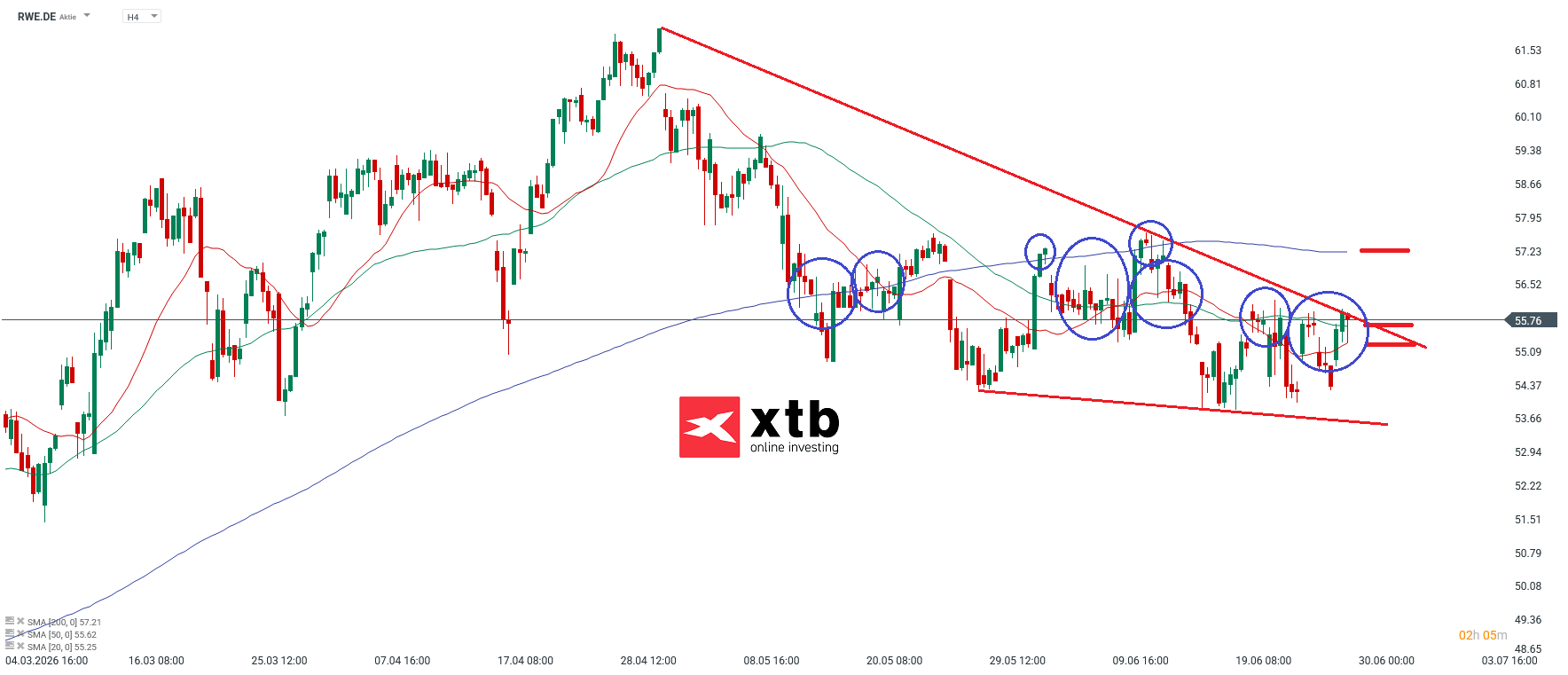 RWE Aktie im 4h-Chart