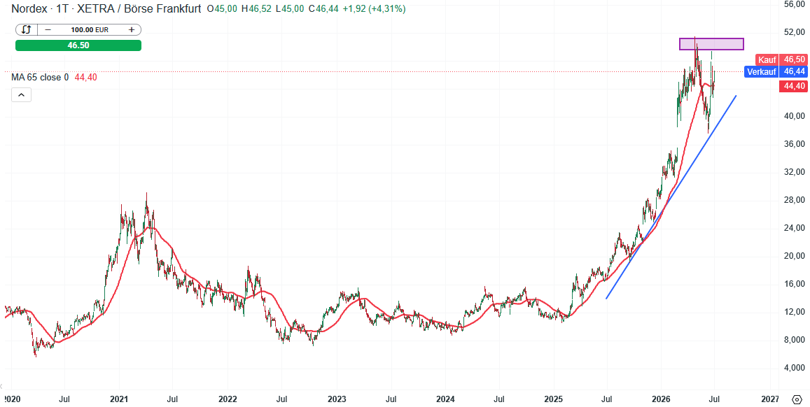 Nordex Aktie Prognose und Analyse am 01.07.26 - Daytrading