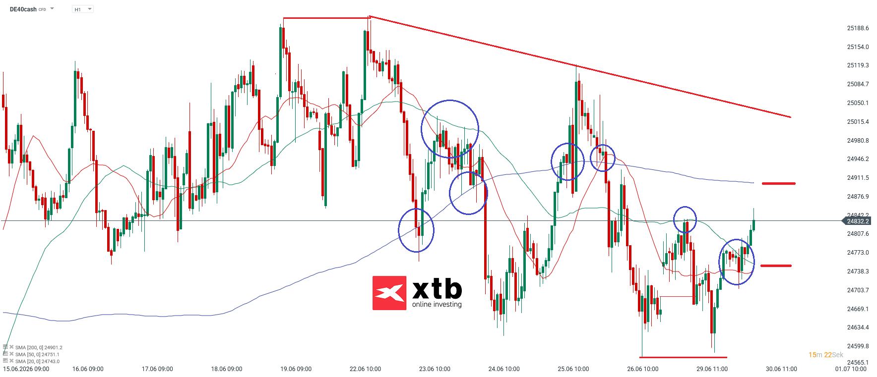 DAX Prognose: Wichtige Marken im Stundenchart