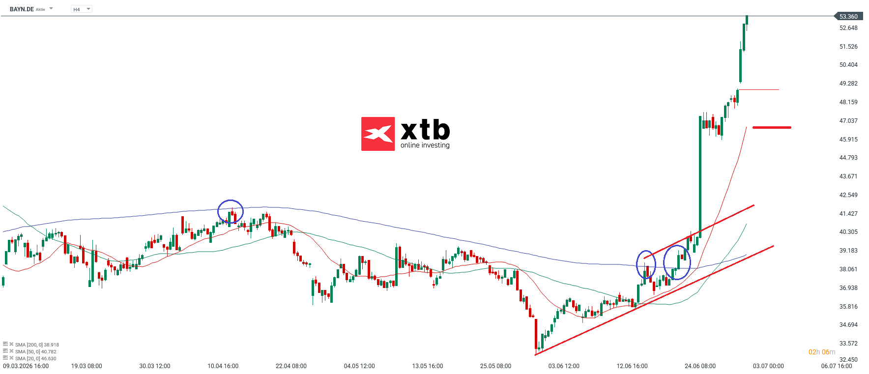 Bayer Aktie im 4h-Chart