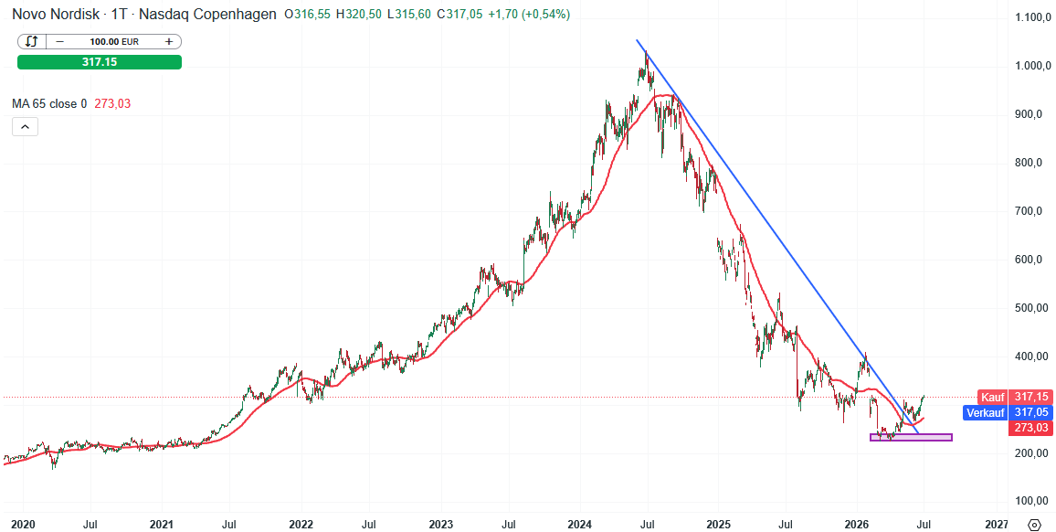 Novo Nordisk Aktie Prognose und Analyse am 01.07.26 - Daytrading