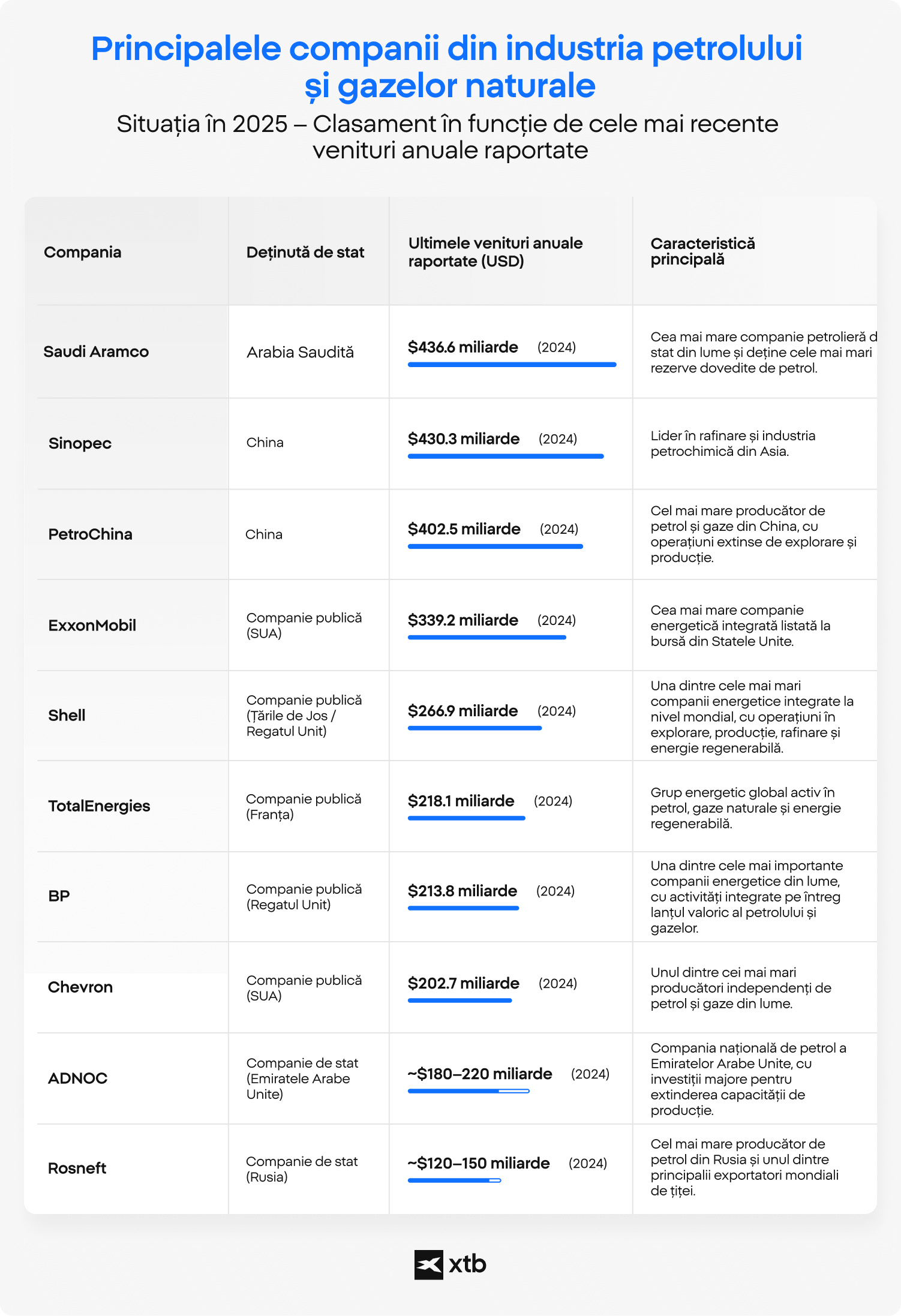 Infografic XTB care prezintă clasamentul celor mai mari companii petroliere și de gaze din lume după veniturile anuale raportate în 2024, incluzând Saudi Aramco, Sinopec, PetroChina, ExxonMobil, Shell, TotalEnergies, BP, Chevron, ADNOC și Rosneft.