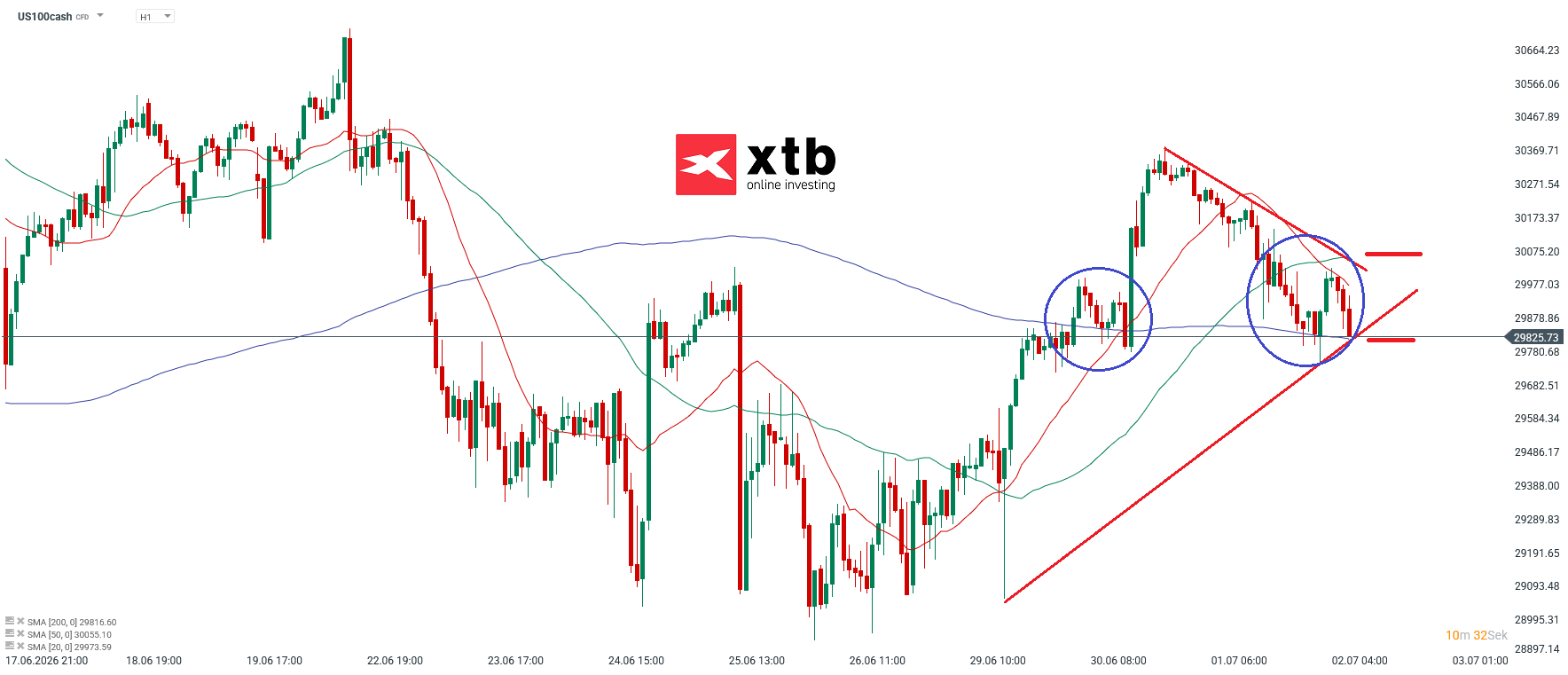 Nasdaq 100 Analyse im Stunden-Chart