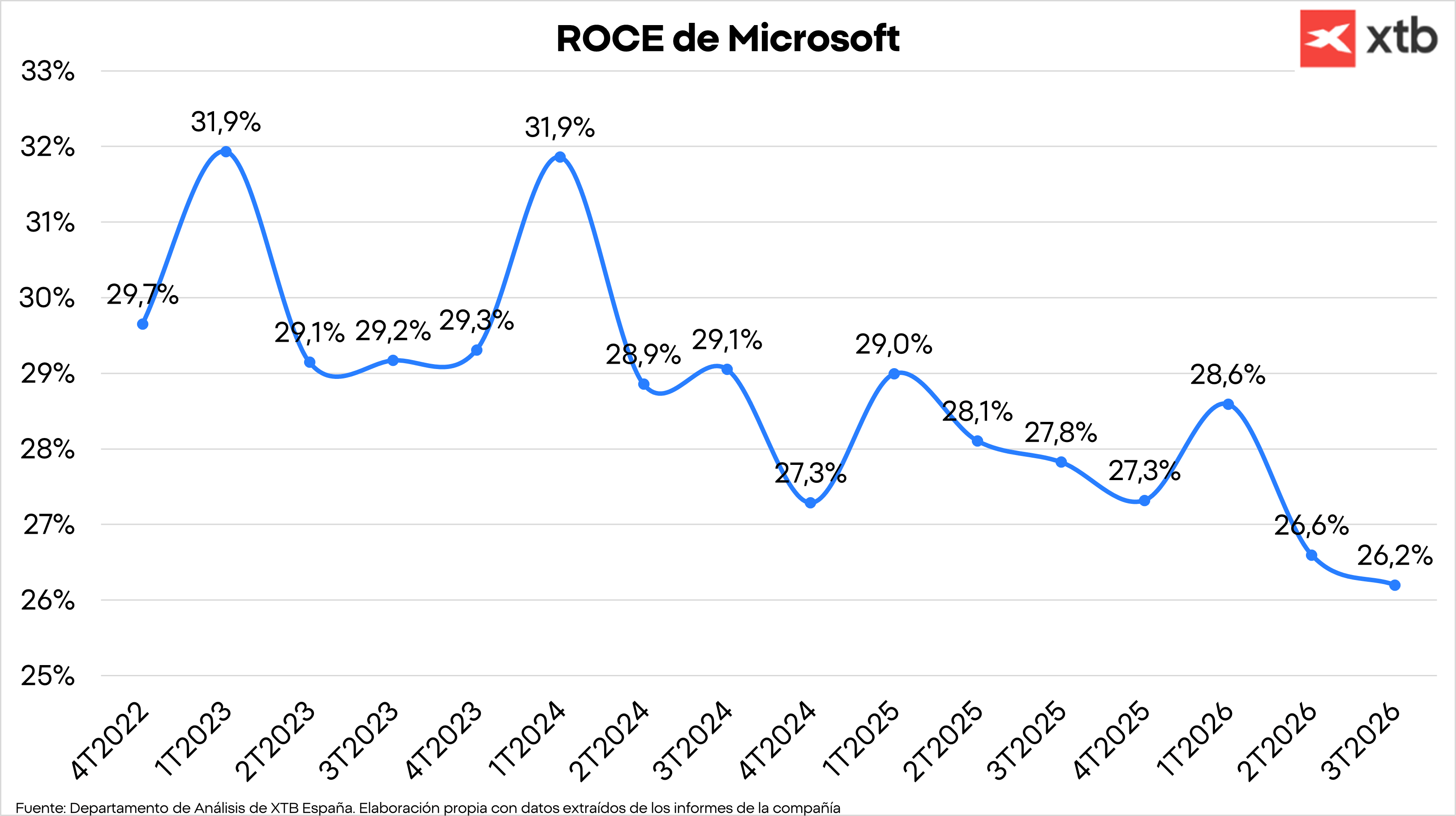 Gráfico con el ROCE de Microsoft