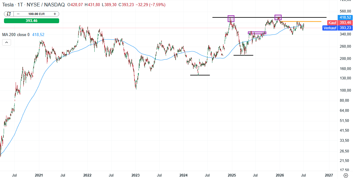 Tesla Aktie Prognose und Analyse am 03.07.26 - Daytrading