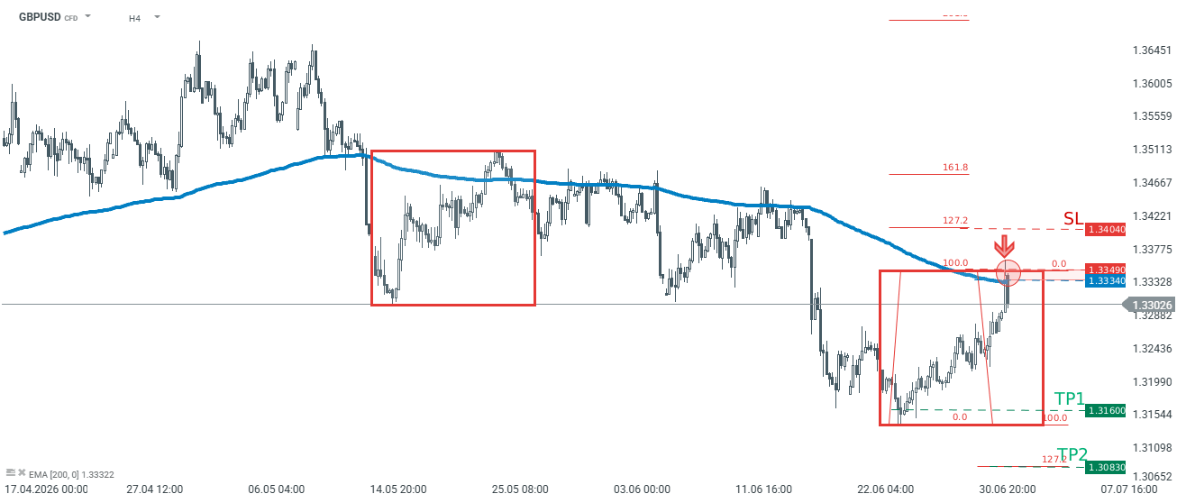 GBPUSD Trading Prognoose 02.07.2026