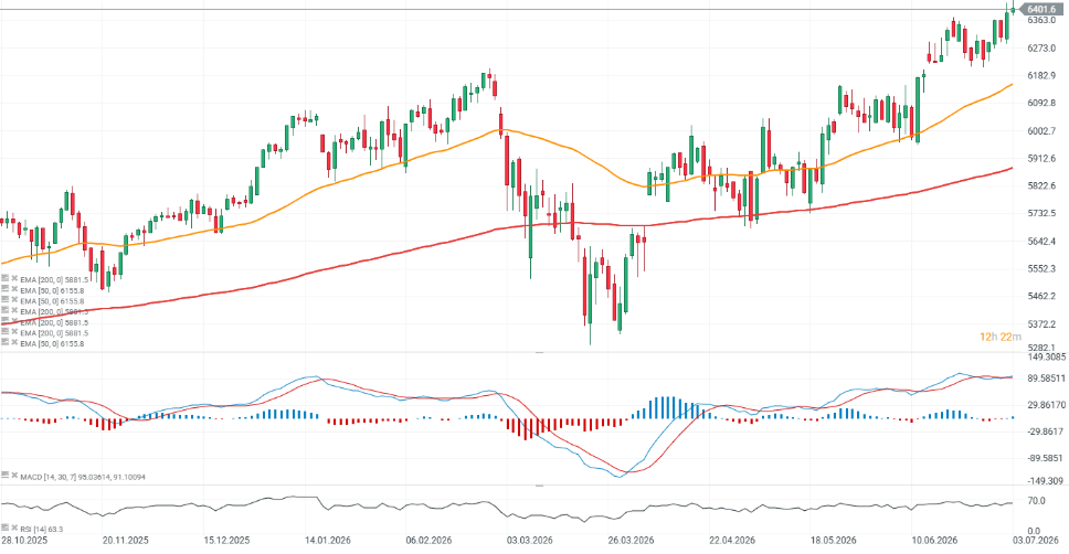 Gráfico con la cotización del Euro Stoxx 50