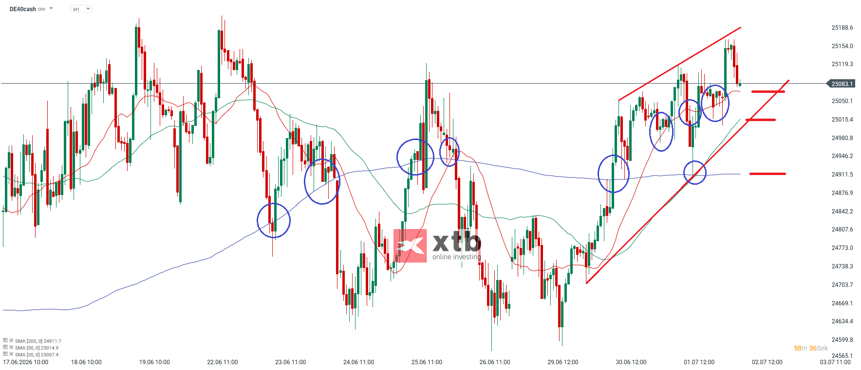 DAX Prognose: Wichtige Marken im Stundenchart