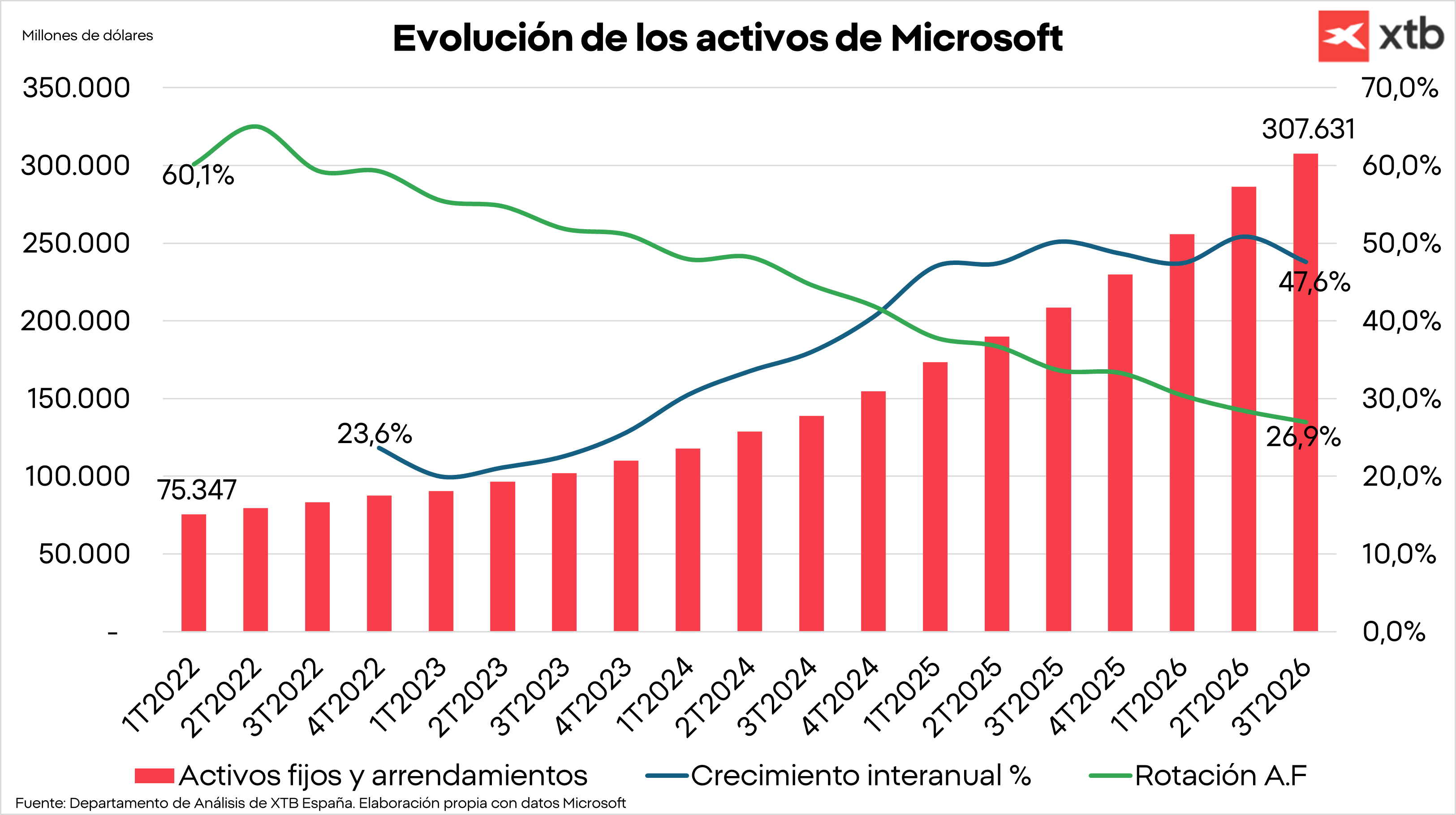 Gráfico con la evolución de los activos de Microsoft