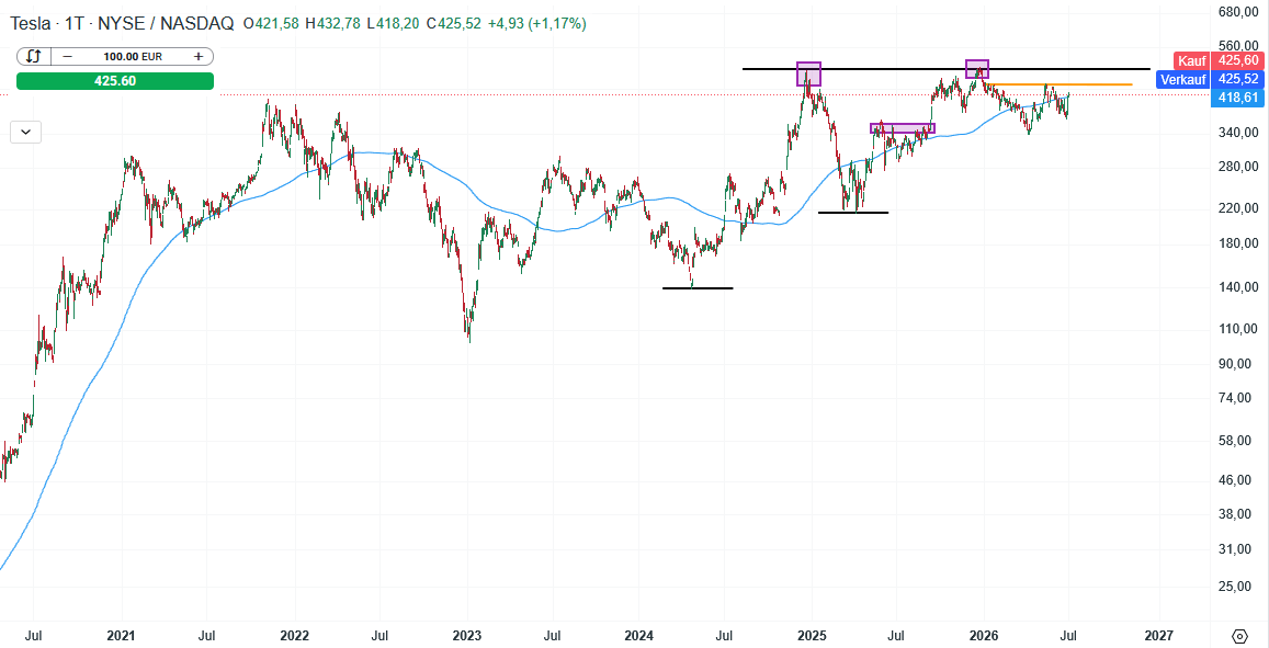 Tesla Aktie Prognose und Analyse am 02.07.26 - Daytrading