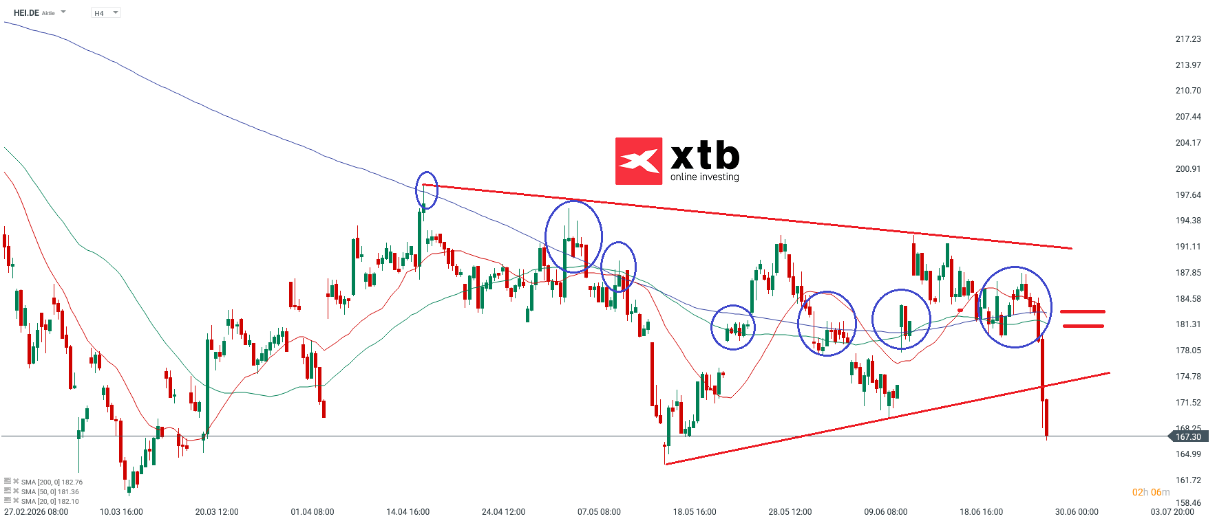 Heidelberg Materials Aktie im 4h-Chart