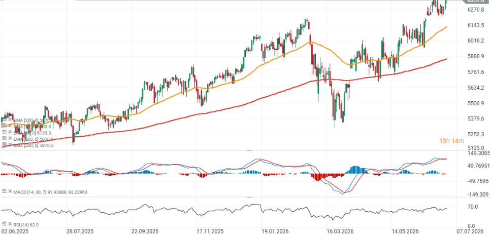 Gráfico con la cotización del Euro Stoxx 50