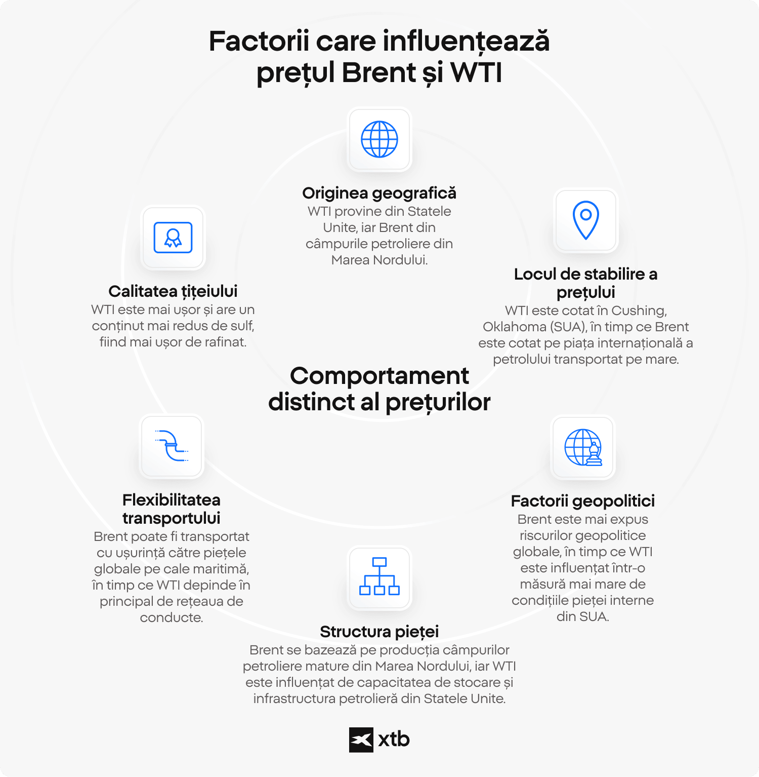Infografic XTB care prezintă cei cinci factori principali ce influențează prețul țițeiului Brent și WTI: originea geografică, calitatea țițeiului, flexibilitatea transportului, structura pieței și expunerea la riscurile geopolitice.