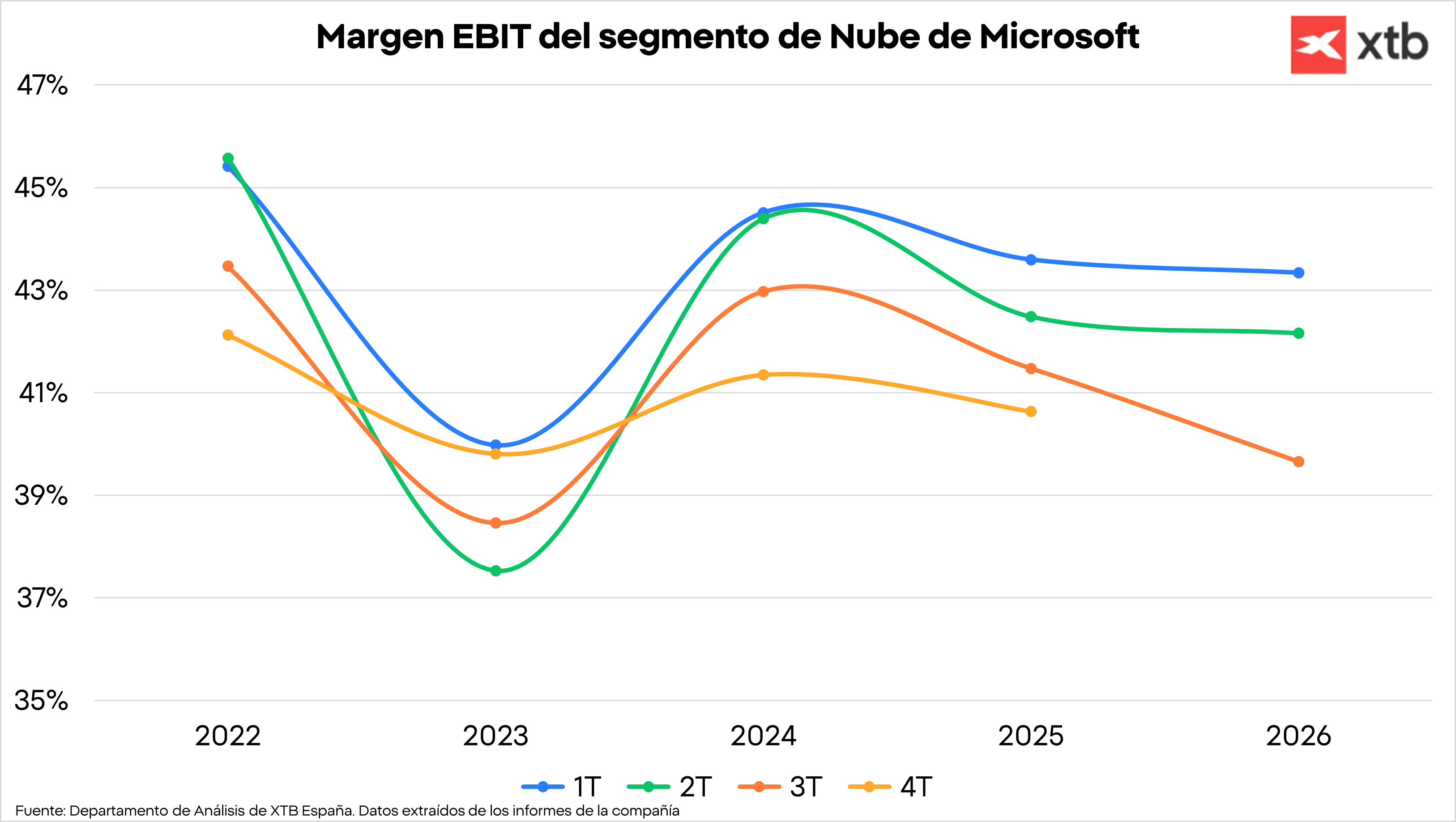 Gráfico con el margen EBIT del segmento de nube de Microsoft