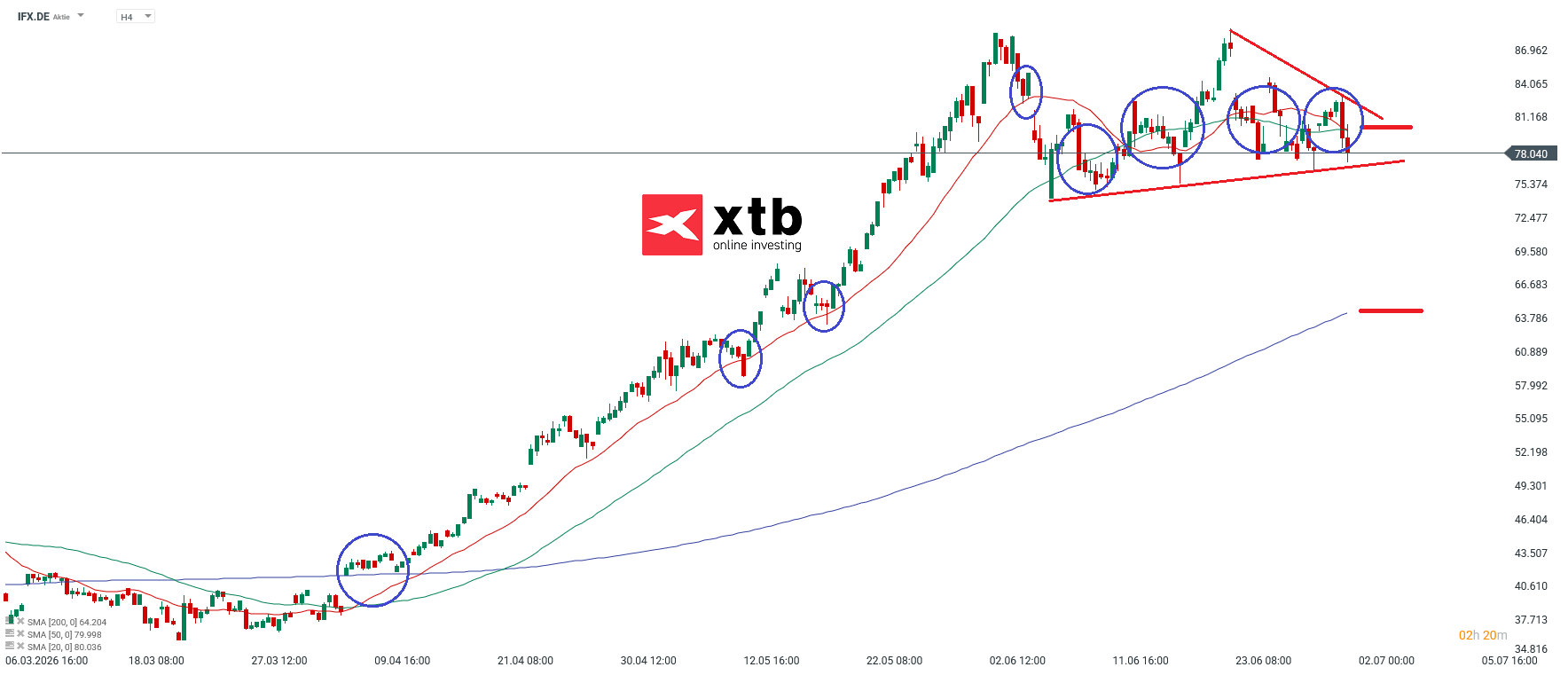 Infinieon Aktie im 4h-Chart