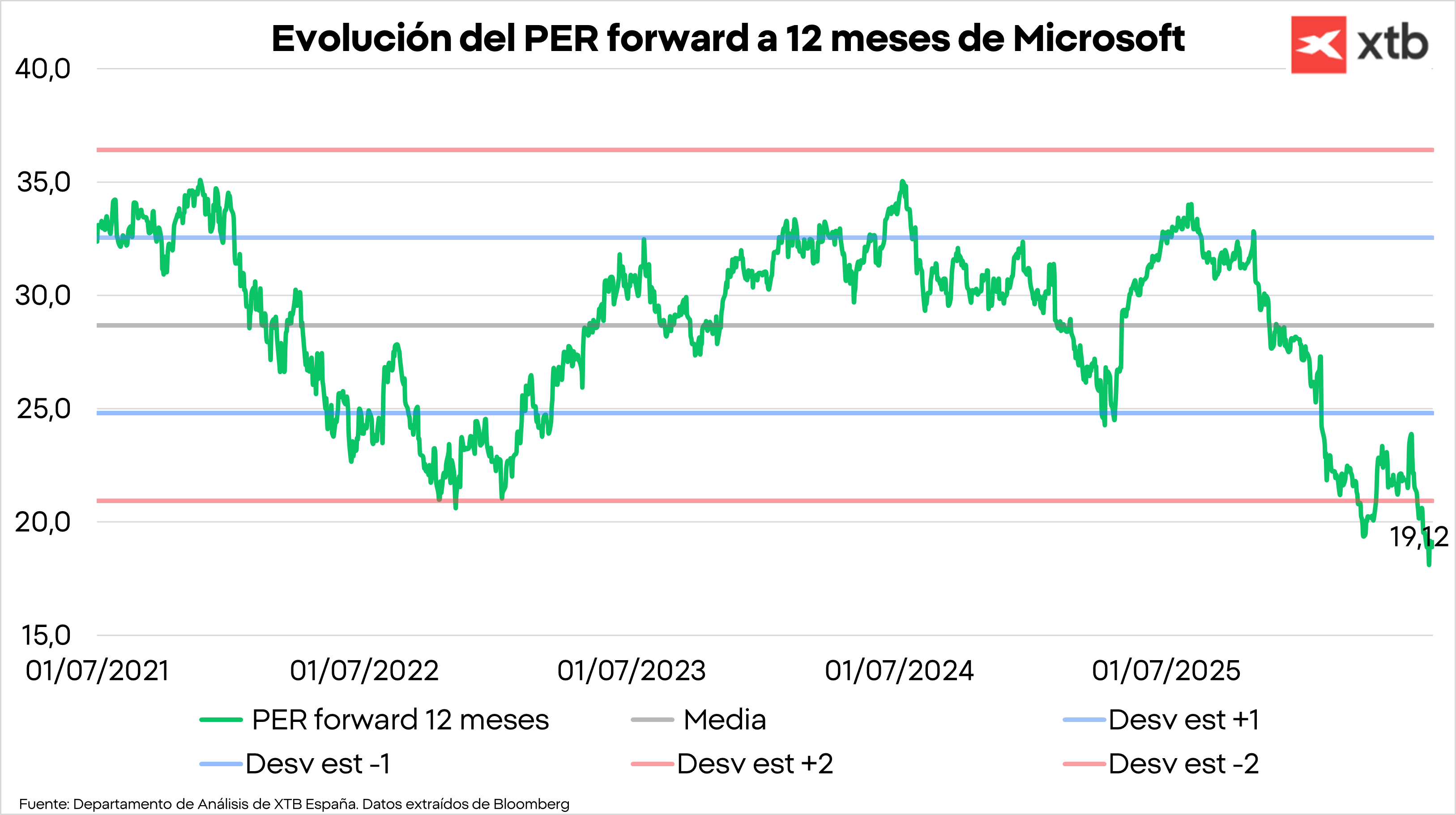 Gráfico con la evolución del PER Forward a 12 meses de Microsoft