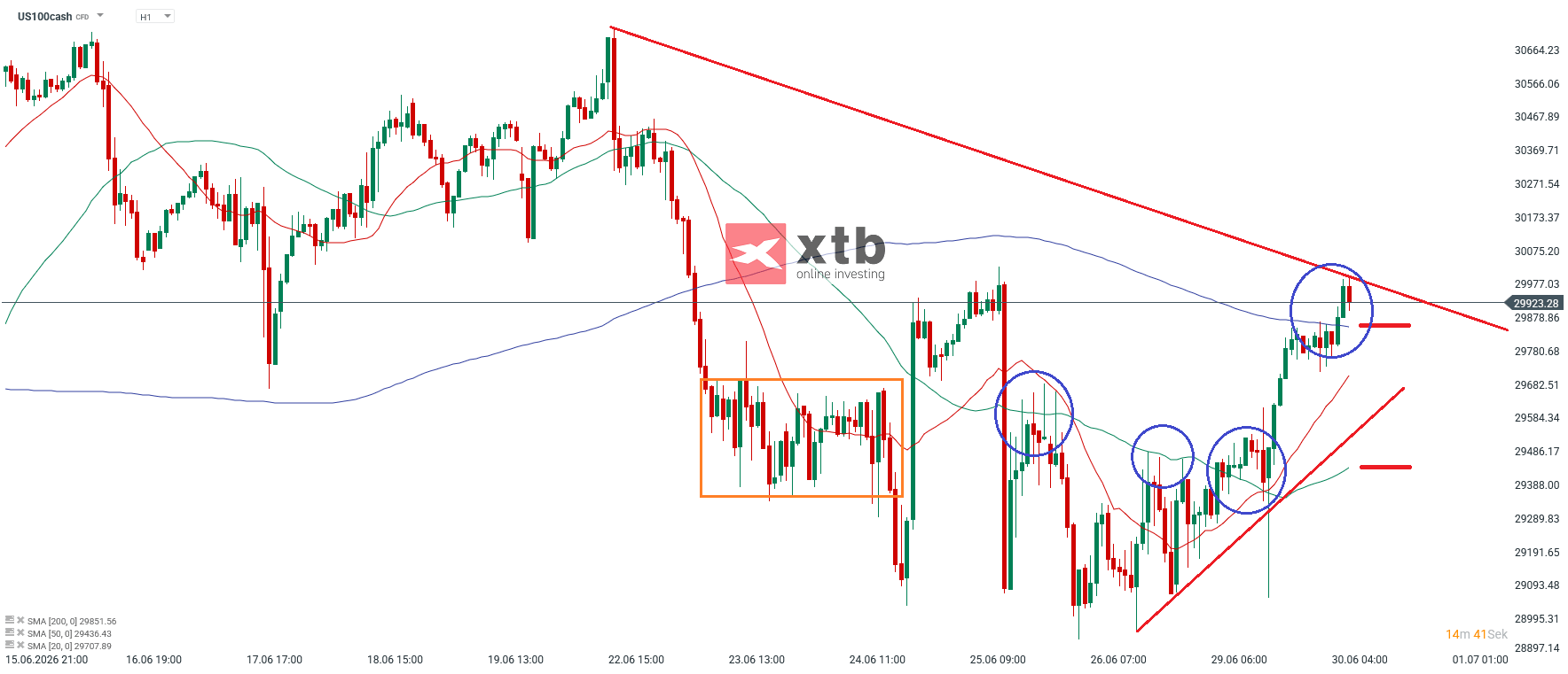 Nasdaq 100 Analyse im Stunden-Chart