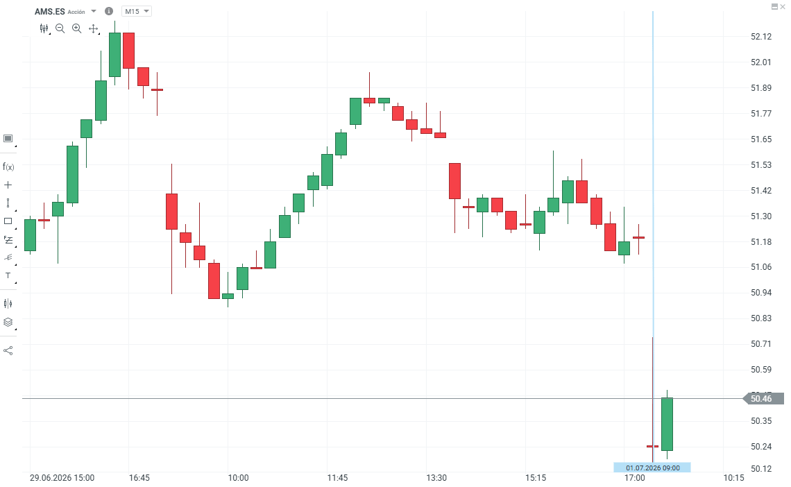 Gráfico con la cotización de las acciones de Amadeus