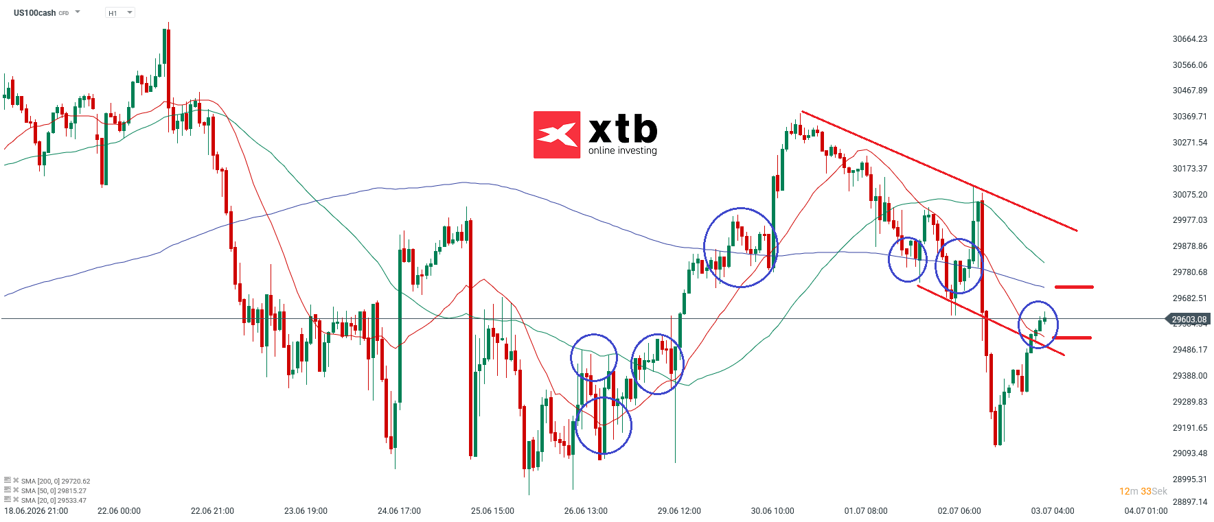 Nasdaq 100 Analyse im Stunden-Chart