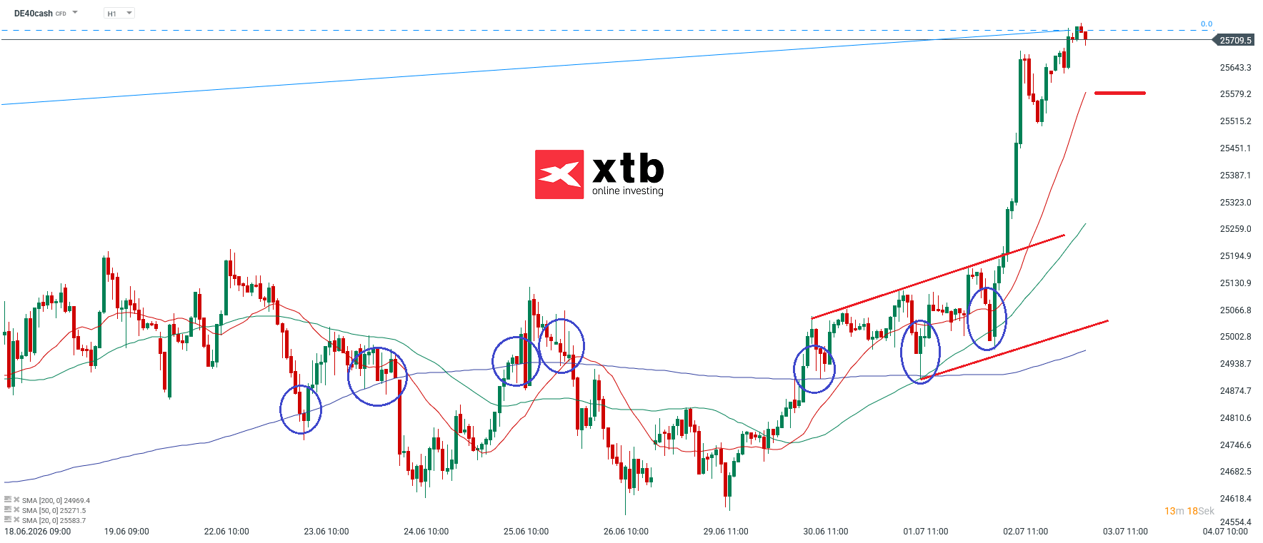 DAX Prognose: Wichtige Marken im Stundenchart