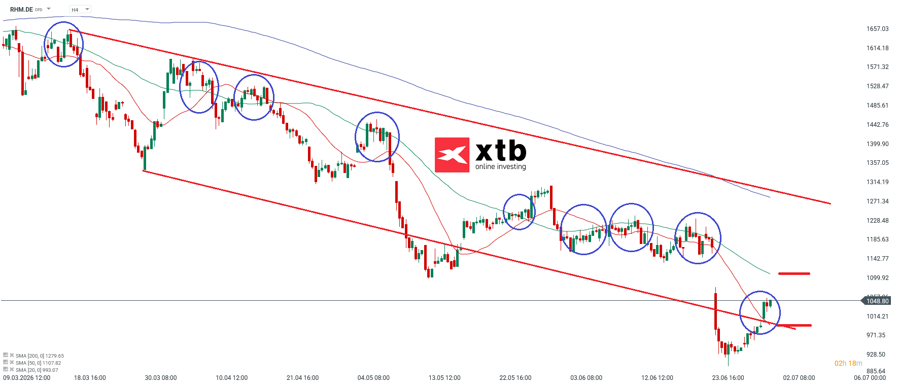 Rheinmetall Aktie im 4h-Chart