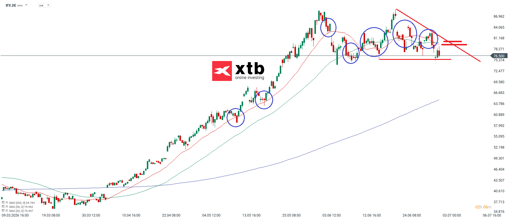 Infinieon Aktie im 4h-Chart