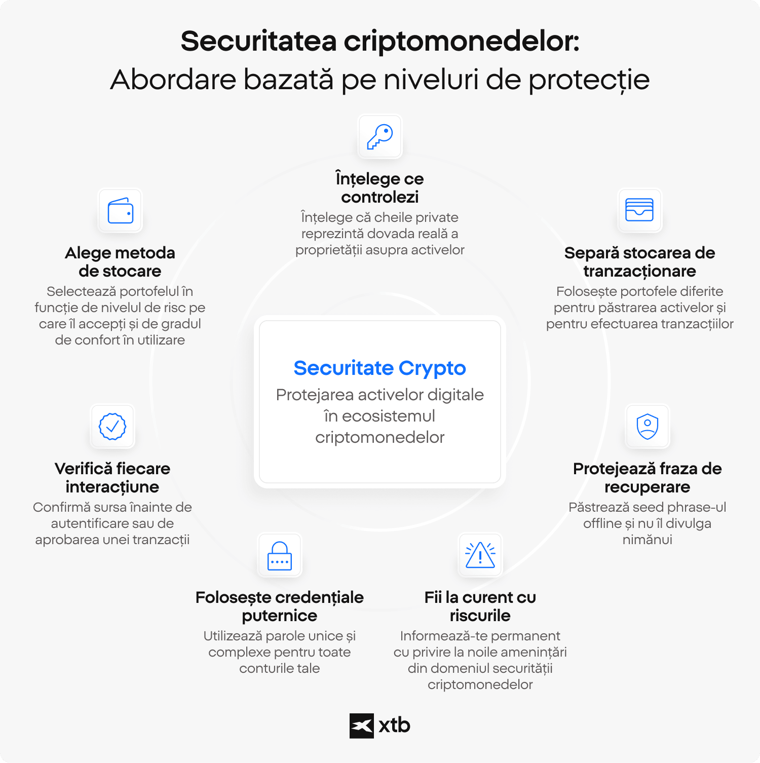 Infografic realizat de XTB care prezintă o abordare complexă a securității criptomonedelor, evidențiind practici esențiale precum alegerea unei metode sigure de stocare, înțelegerea controlului asupra cheilor private, separarea portofelelor pentru stocare și tranzacționare, protejarea frazei de recuperare (seed phrase), utilizarea unor credențiale puternice și menținerea la curent cu noile amenințări de securitate.