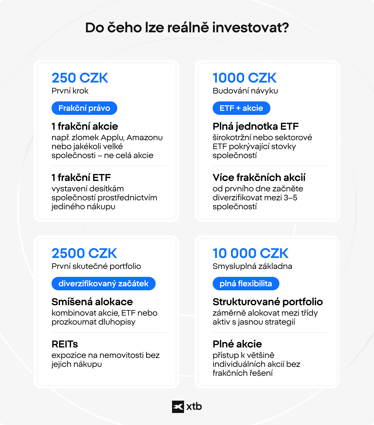  Infografika XTB ukazuje, co mohou investoři koupit za 250, 1000, 2500 a 10000 korun, včetně frakčních práv, ETF, REIT a diverzifikovaných portfolií.