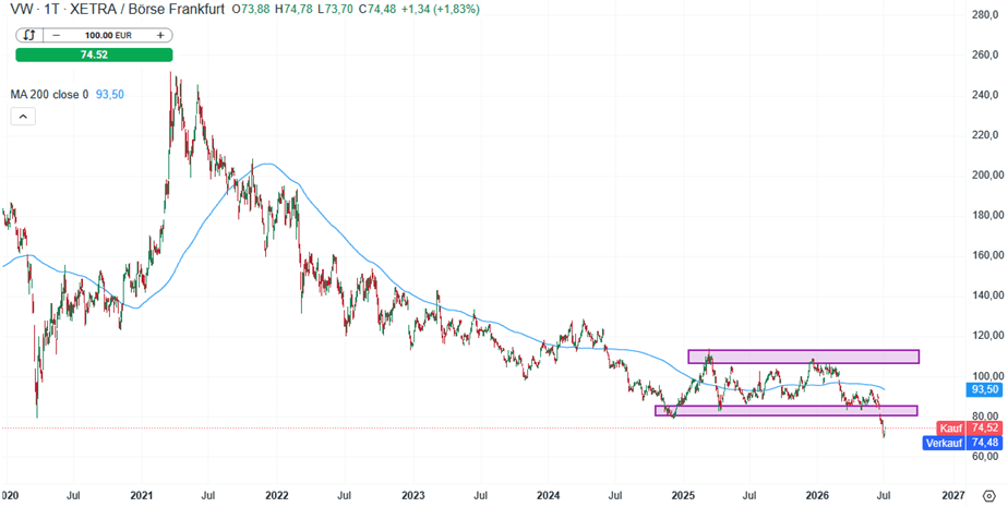Volkswagen Aktie Prognose und Analyse am 06.07.26 - Daytrading