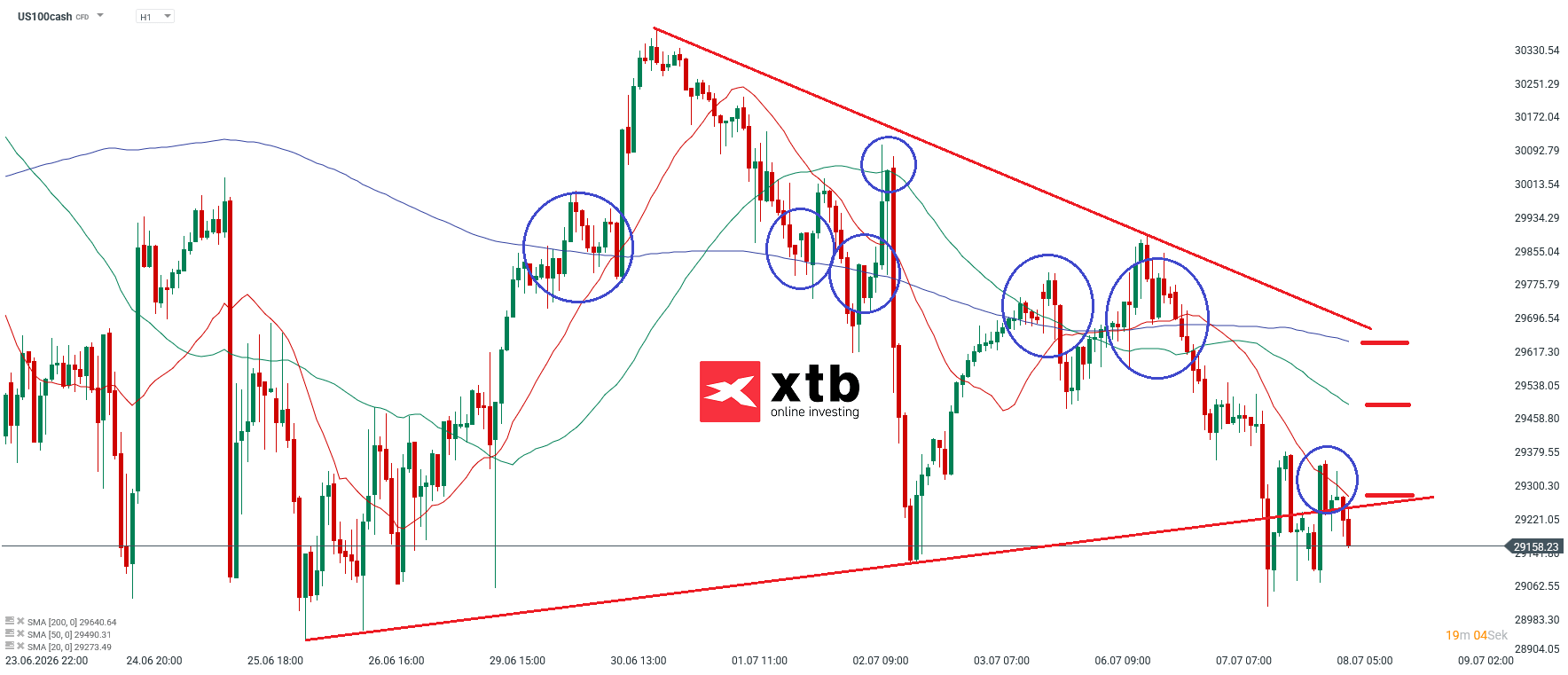Nasdaq Prognose im Stundenchart