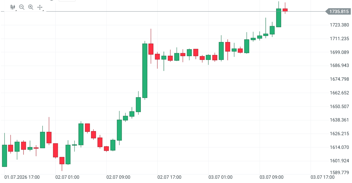 Gráfico con la cotización de Ethereum
