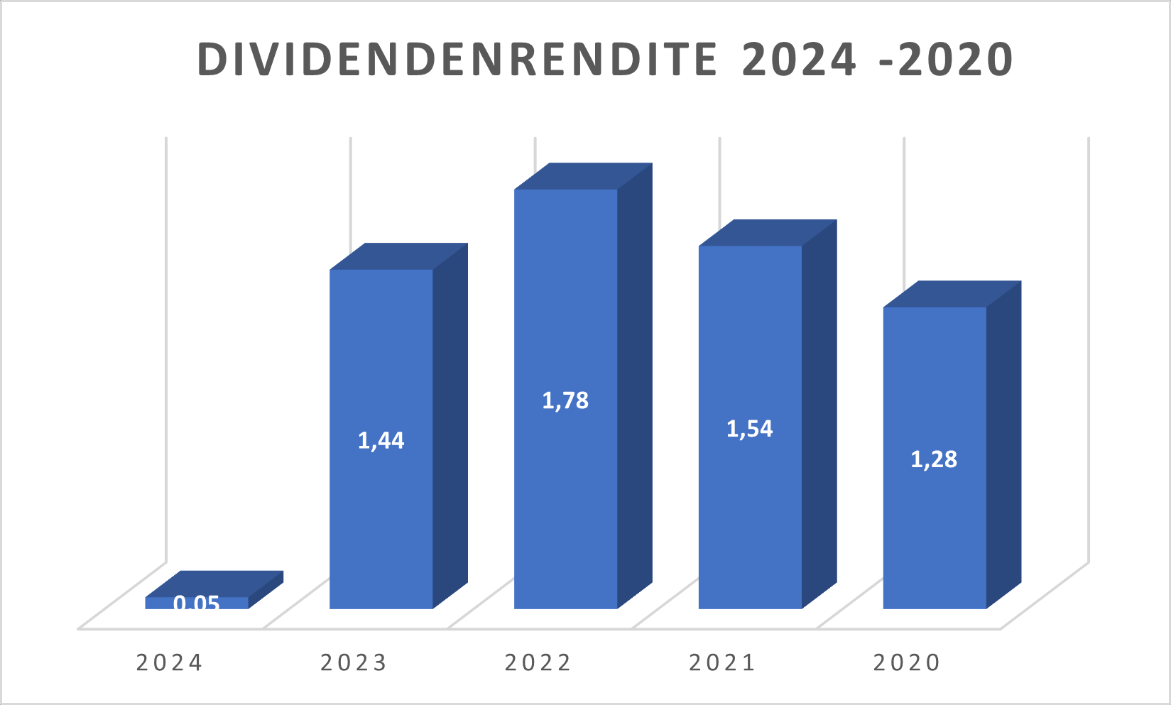 Dividendenrendite