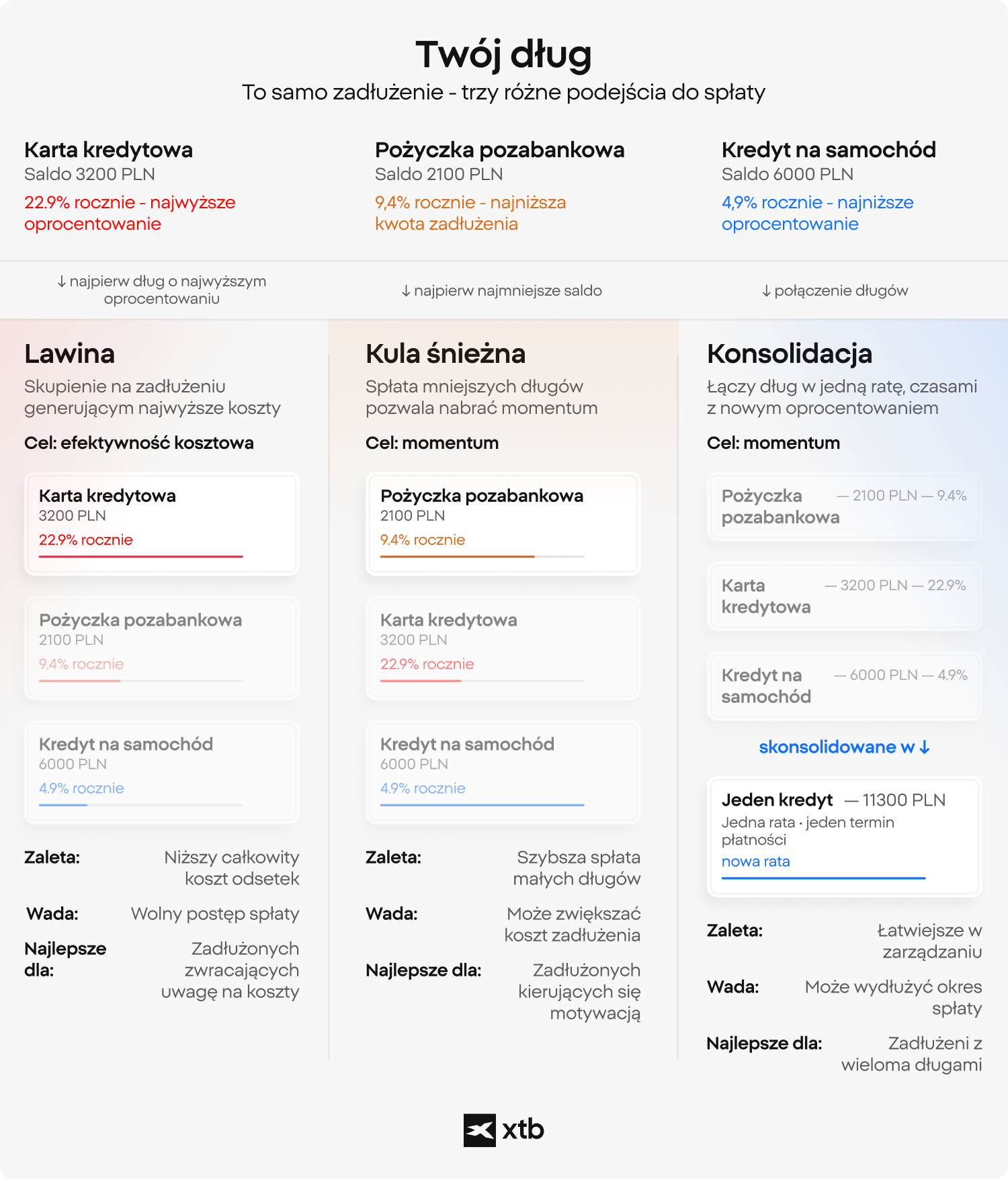 Infografika XTB porównująca trzy strategie spłaty długów — Lawinę, Kulę śnieżną i Konsolidację — na przykładzie z życia, z saldami karty kredytowej, pożyczki gotówkowej i kredytu samochodowego przy różnych stopach RRSO.