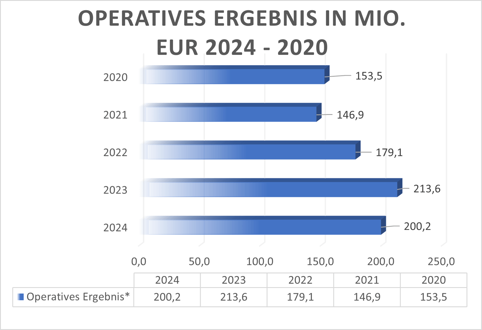 Operatives Ergebnis GXI