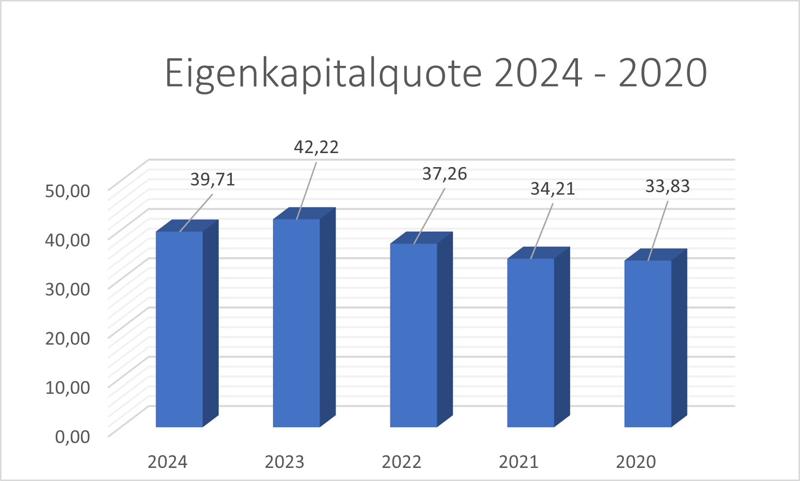 Eigenkapitalquote