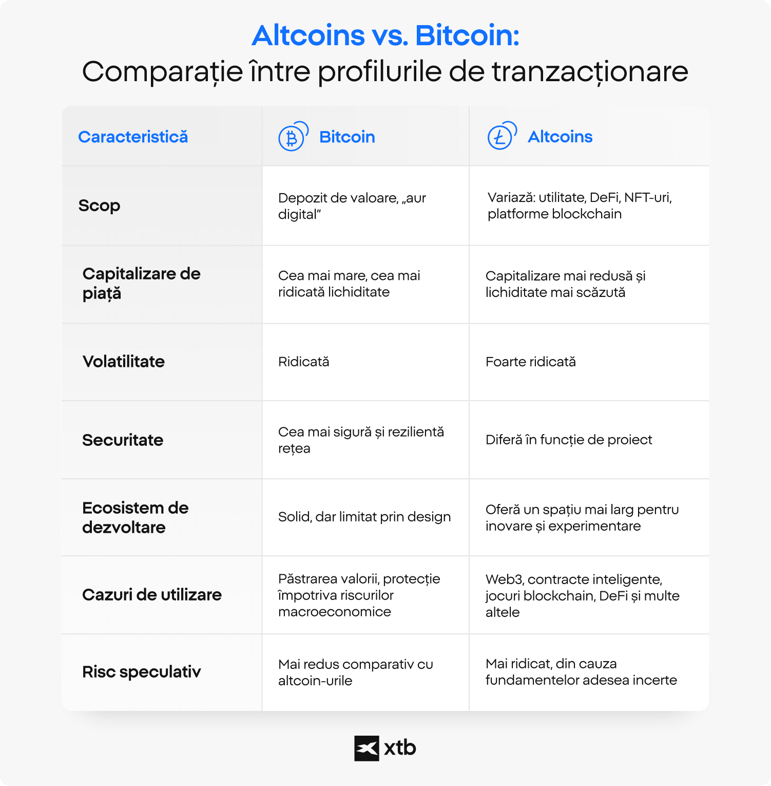 Infografic realizat de XTB care compară Bitcoin și altcoin-urile în funcție de principalele caracteristici de tranzacționare, inclusiv scopul, capitalizarea de piață, volatilitatea, securitatea, ecosistemul de dezvoltare, cazurile de utilizare și riscul speculativ.