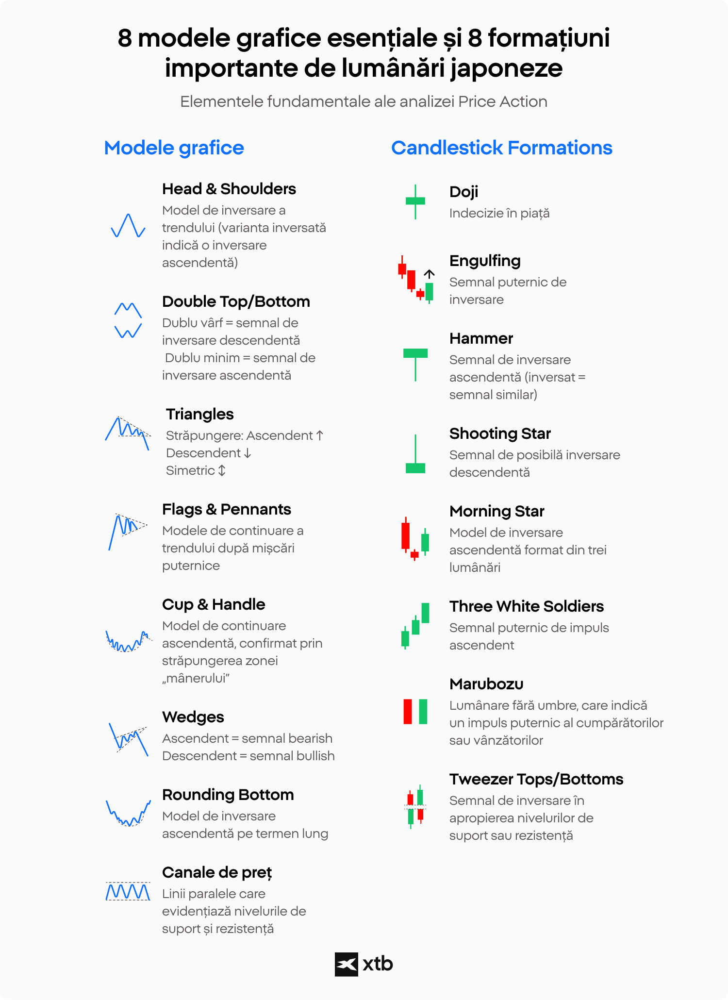 Infografic educațional realizat de XTB, care prezintă principalele modele grafice și formațiuni de lumânări japoneze utilizate în analiza Price Action, inclusiv Cap și umeri, Dublu vârf, Triunghiuri, Doji, Engulfing și Hammer, pentru analiza tehnică și luarea deciziilor de tranzacționare.