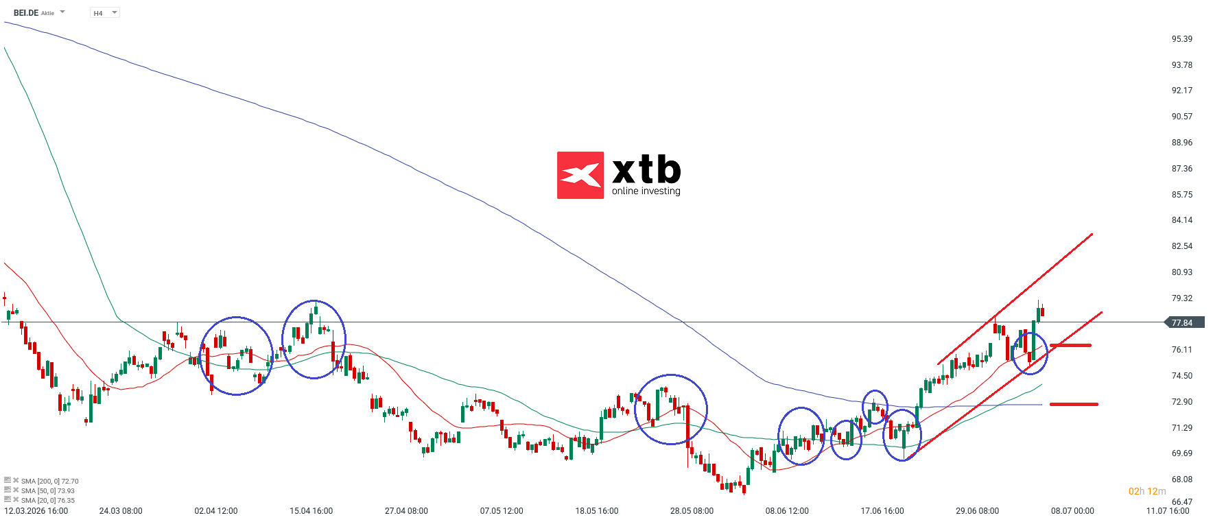 BEI DAX Gewinner