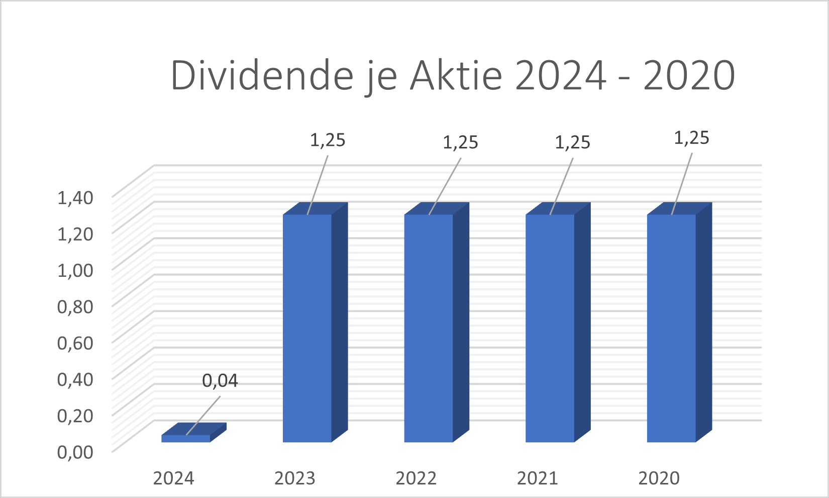 Dividende GXI
