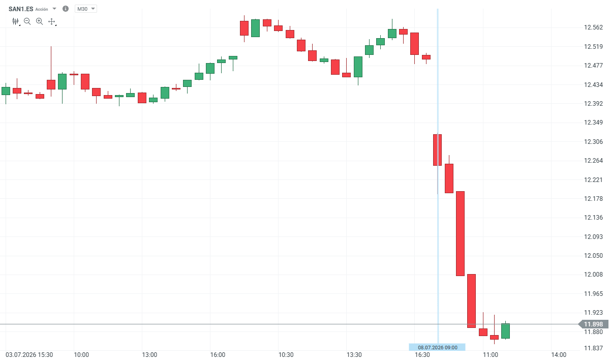 Gráfico con la cotización de las acciones del Banco Santander