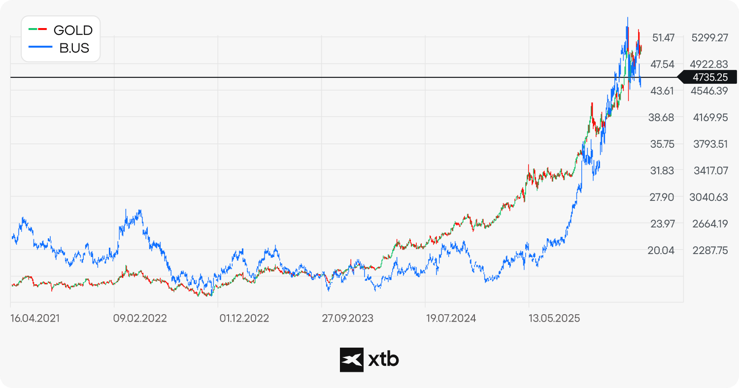 Grafico comparativo a candele che mostra la performance del prezzo dell'oro rispetto alla quotazione dell'azione Barrick Gold (B.US) da aprile 2021 a maggio 2026, illustrando come i titoli azionari minerari seguano e amplifichino i movimenti del prezzo dell'oro).