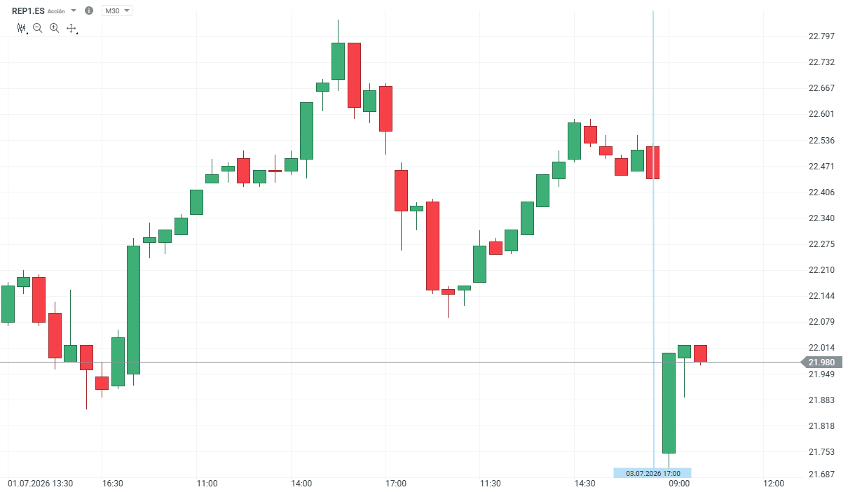 Gráfico con la cotización de las acciones de Repsol